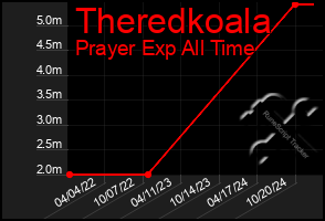 Total Graph of Theredkoala