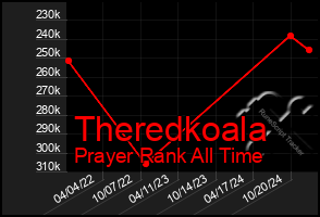 Total Graph of Theredkoala