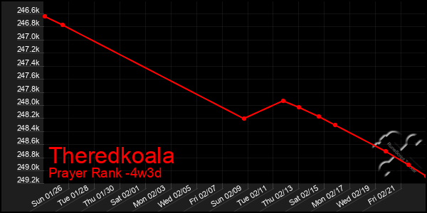 Last 31 Days Graph of Theredkoala