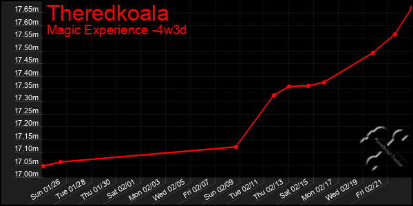 Last 31 Days Graph of Theredkoala