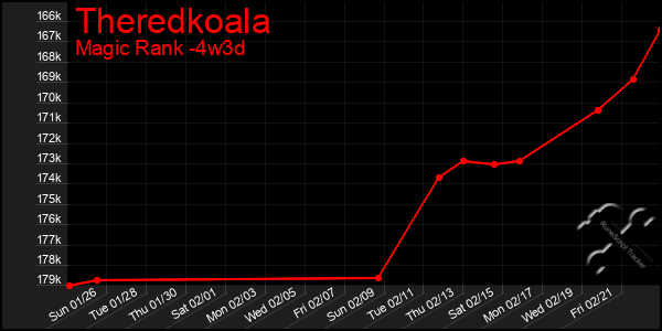 Last 31 Days Graph of Theredkoala