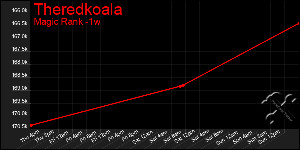 Last 7 Days Graph of Theredkoala