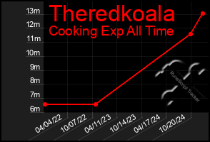 Total Graph of Theredkoala