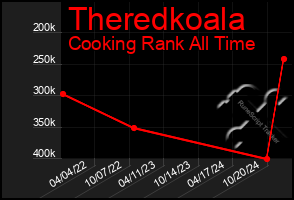 Total Graph of Theredkoala