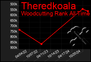 Total Graph of Theredkoala