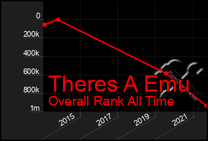 Total Graph of Theres A Emu