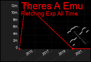 Total Graph of Theres A Emu