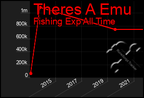 Total Graph of Theres A Emu