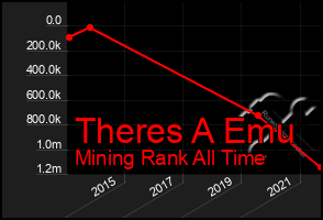 Total Graph of Theres A Emu