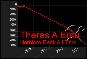 Total Graph of Theres A Emu