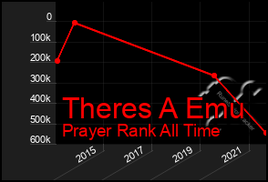 Total Graph of Theres A Emu