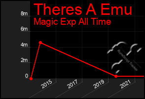 Total Graph of Theres A Emu