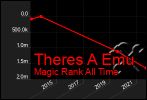 Total Graph of Theres A Emu