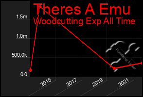Total Graph of Theres A Emu