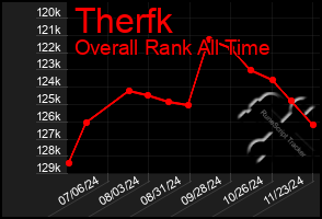 Total Graph of Therfk