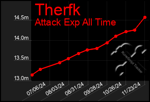 Total Graph of Therfk