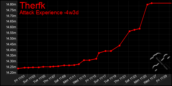 Last 31 Days Graph of Therfk