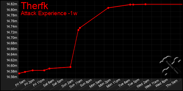 Last 7 Days Graph of Therfk