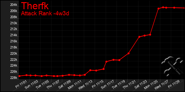 Last 31 Days Graph of Therfk