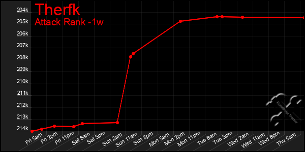 Last 7 Days Graph of Therfk