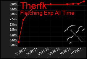 Total Graph of Therfk