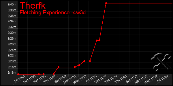 Last 31 Days Graph of Therfk