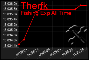 Total Graph of Therfk