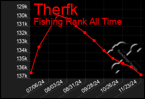 Total Graph of Therfk