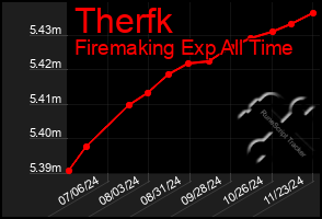 Total Graph of Therfk