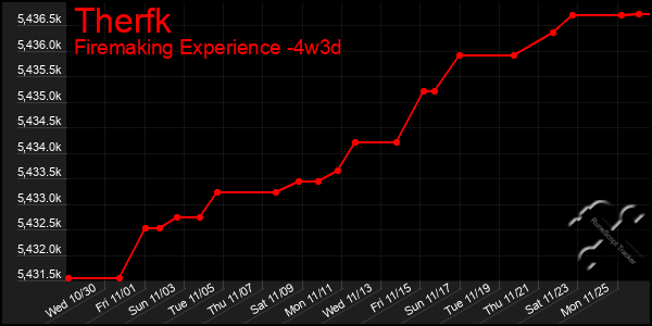 Last 31 Days Graph of Therfk