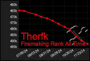 Total Graph of Therfk