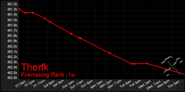 Last 7 Days Graph of Therfk