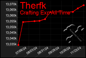 Total Graph of Therfk