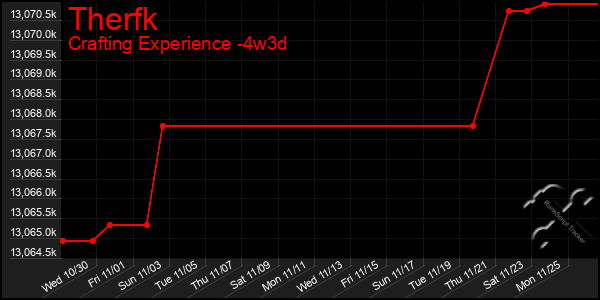 Last 31 Days Graph of Therfk