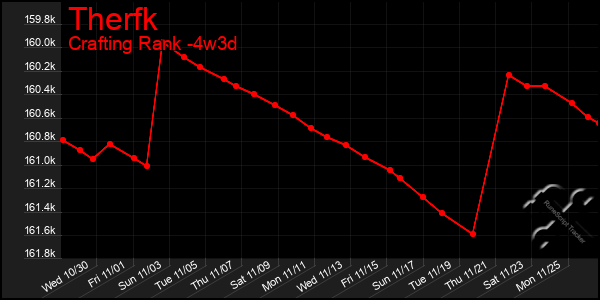 Last 31 Days Graph of Therfk