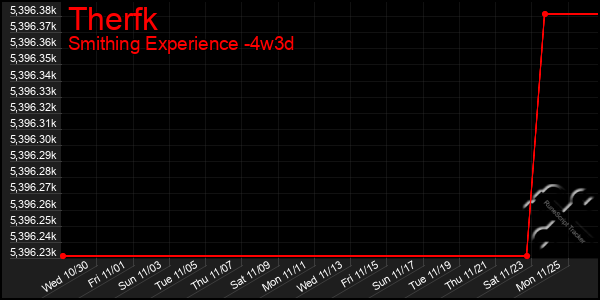 Last 31 Days Graph of Therfk