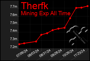 Total Graph of Therfk