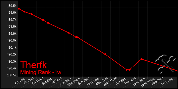 Last 7 Days Graph of Therfk