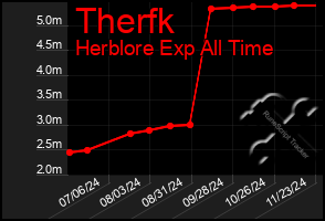 Total Graph of Therfk