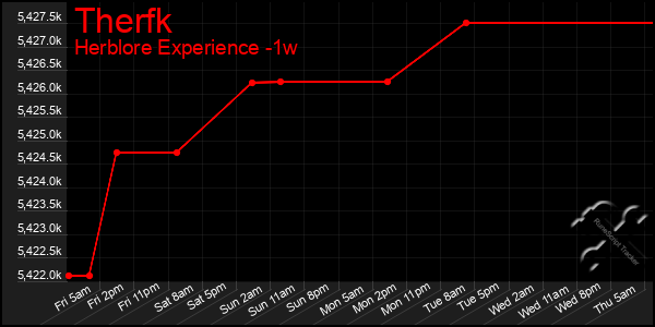 Last 7 Days Graph of Therfk