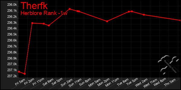 Last 7 Days Graph of Therfk