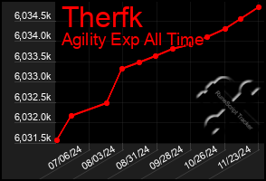 Total Graph of Therfk