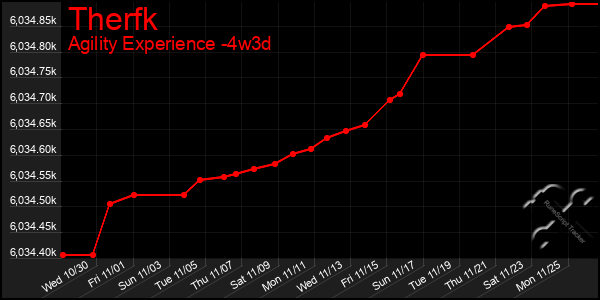 Last 31 Days Graph of Therfk