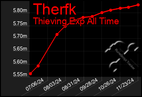 Total Graph of Therfk