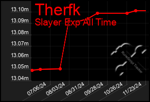 Total Graph of Therfk