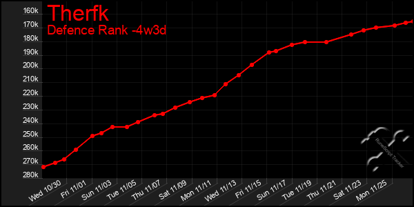 Last 31 Days Graph of Therfk