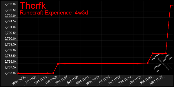 Last 31 Days Graph of Therfk