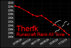 Total Graph of Therfk