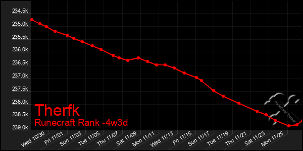 Last 31 Days Graph of Therfk