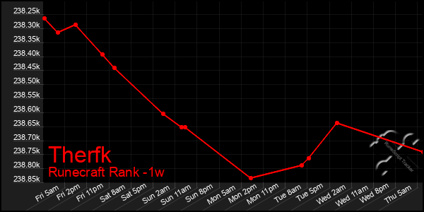 Last 7 Days Graph of Therfk